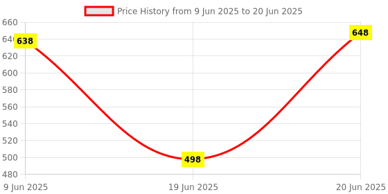 flipkart.com Wanzhow Overhead Tripod Stand 360 Degree Mobile Holder Cell Phone Stand For Side Videos Monopod, Tripod, Tripod Ball Head, Tripod Bracket, Tripod Clamp, Tripod Kit Price History Graph from 9 Jun 2025 to 20 Jun 2025