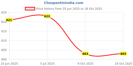 flipkart.com Wanzhow Overhead Video Stand Phone Holder Articulating Arm Phone Mount Table Top Tripod Price History Graph from 25 Jun 2025 to 17 Oct 2025