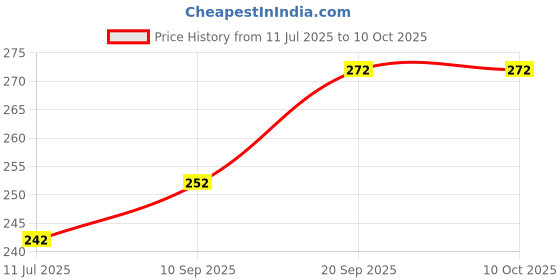 flipkart.com Wanzhow PERFECT LAZY STAND Mobile Holder Price History Graph from 11 Jul 2025 to 9 Oct 2025