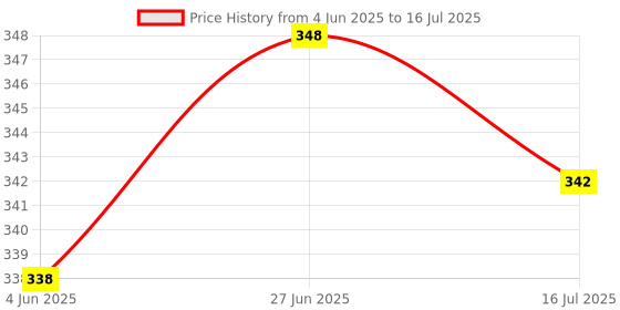 flipkart.com Wanzhow Perfect Mini SIZE Wireless Integrated Folding Tripod with LED Flash Selfie Stick Monopod, Tripod, Tripod Bracket, Tripod Kit Price History Graph from 4 Jun 2025 to 16 Jul 2025