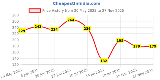 flipkart.com wanzhow Plastic Storage Basket wanzhow Price History Graph from 20 May 2025 to 25 Nov 2025