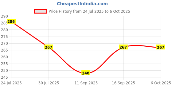 flipkart.com Wanzhow Portable Expandable Selfie Stick & Selfie Stick (Black, Remote Included) 3 Axis Gimbal for Mobile Price History Graph from 24 Jul 2025 to 5 Oct 2025