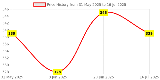 flipkart.com Wanzhow Portable Selfie Stick Tripod with Bluetooth Remote Multifunctional Stand Monopod, Tripod, Tripod Bracket, Tripod Kit Price History Graph from 31 May 2025 to 16 Jul 2025
