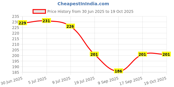 flipkart.com wanzhow Pouch for All Mobiles For Waterproof Sealed Transparent Bag with Underwater Touch Sensitive Dry Bag wanzhow Price History Graph from 30 Jun 2025 to 18 Oct 2025