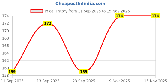 flipkart.com wanzhow Powerful Lithium Coin Cell CR2032 3v Computer Motherboard CMOS Cell Glucometer Battery wanzhow Price History Graph from 11 Sep 2025 to 15 Nov 2025