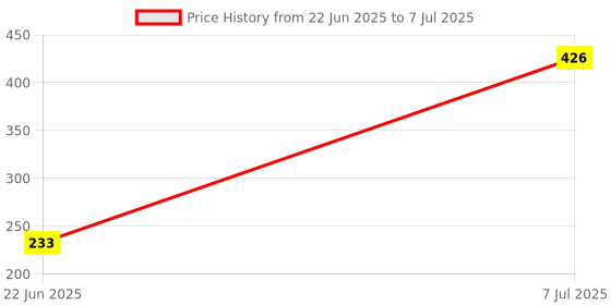 flipkart.com Wanzhow Presenting a New Video Ring Light for Photography, Video Shooting, Streaming, YouTube Compatible with Camera, Android and iOS Devices Ring Flash Price History Graph from 22 Jun 2025 to 7 Jul 2025