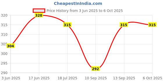 flipkart.com Wanzhow Selfie Stick Gimbal Tripod Latest Bluetooth Selfie monopod Stick for Smartphones Tripod Bracket, Tripod, Monopod, Tripod Clamp Price History Graph from 3 Jun 2025 to 5 Oct 2025