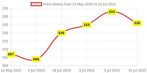 flipkart.com Wanzhow SelfieStick Tripod Detachable Wireless Remote 3 in 1 Function and Mobile Stand Monopod, Tripod, Tripod Bracket, Tripod Kit Price History Graph from 12 May 2025 to 15 Jul 2025