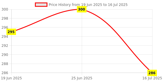 flipkart.com Wanzhow Solid Tripod Vertical Bracket Mount Adjustable and Rotatable Holder Adapter Monopod Price History Graph from 19 Jun 2025 to 16 Jul 2025