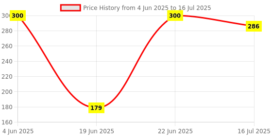 flipkart.com Wanzhow Solid Vertical Bracket Mount Adjustable and Rotatable Holder Adapter for phone Monopod, Tripod Bracket, Tripod Clamp Price History Graph from 4 Jun 2025 to 16 Jul 2025