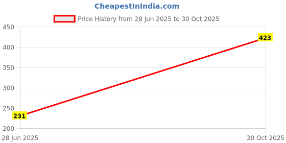 flipkart.com Wanzhow SUPER QUALITY Big Selfie LED Ring Light 3 Light Modes Brightness Level Dimmable LED Camera Ring Light for Photo and Video,Rotatable Universal Phone Holder,Easily rotate phone holder to any ideal angle,Compatible with almost every smart phones,Dual colour option is available white and warm white in LED Ring Light, A professional LED video light,26cm Ring Lamp Flash Led Light USB Photography Lighting Lamp for Camera Smartphone Studio live streaming BEST SELIFIE RING LIGHT FOR WHO LOVE TAKING PHOTO AND VIDEO Ring Flash Price History Graph from 28 Jun 2025 to 30 Oct 2025