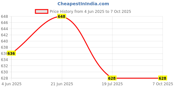 flipkart.com Wanzhow Table Tripod stand For Mobile Phone Stand For Cooking and Drawing Video Shoot Tripod, Tripod Clamp, Tripod Ball Head, Monopod, Tripod Bracket Price History Graph from 4 Jun 2025 to 6 Oct 2025