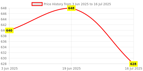 flipkart.com Wanzhow Tabletop Overhead Tripod Mobile Holder with 360° Rotate for Cooking Sketch Video Tripod, Tripod Clamp, Tripod Bracket, Monopod, Tripod Ball Head Price History Graph from 3 Jun 2025 to 16 Jul 2025