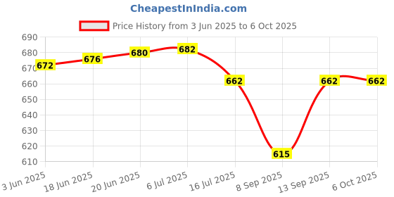 flipkart.com Wanzhow Top Selling High Quality Professional For Create Cooking Sketch Product Videos Tripod, Tripod Clamp, Tripod Bracket, Monopod, Tripod Ball Head Price History Graph from 3 Jun 2025 to 6 Oct 2025
