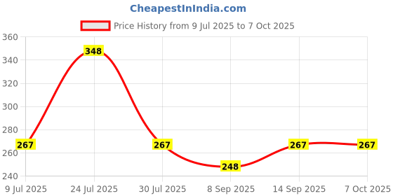flipkart.com Wanzhow Tripod Stand Selfie Stick for for Mobile and All Smart Phones Selfie Stick 3 Axis Gimbal for Mobile Price History Graph from 9 Jul 2025 to 7 Oct 2025