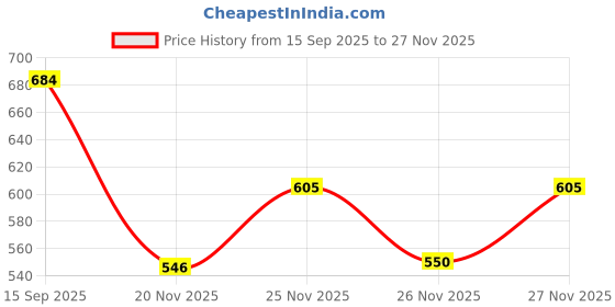 flipkart.com wanzhow Ultra Deep Bass Sports Clear Calls With Thunder Sound Bluetooth Gaming Headphone Bluetooth Headset wanzhow Price History Graph from 15 Sep 2025 to 26 Nov 2025
