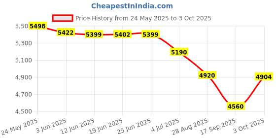 flipkart.com waoco WACO DIGITAL EARTH RESISTANCE TESTER 0-10-1000 Ohm Digital Voltage Tester waoco Price History Graph from 24 May 2025 to 3 Oct 2025