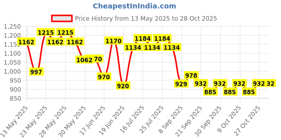 flipkart.com wwar War ful 4 cm Carrom Board wwar Price History Graph from 13 May 2025 to 28 Oct 2025