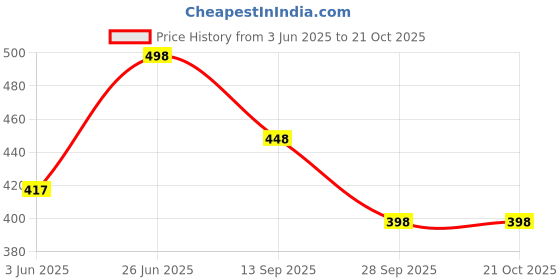 flipkart.com warbler Women Beige Tote warbler Price History Graph from 3 Jun 2025 to 20 Oct 2025
