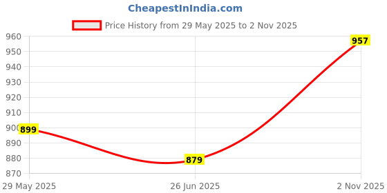 flipkart.com warburg clothing Men Cargos warburg clothing Price History Graph from 29 May 2025 to 2 Nov 2025