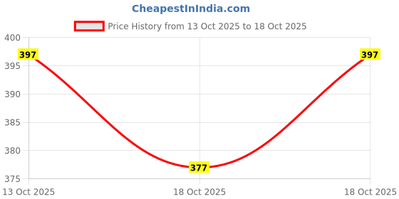 flipkart.com warcourt Women Solid Black Track Pants warcourt Price History Graph from 13 Oct 2025 to 18 Oct 2025