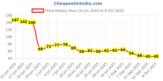 flipkart.com wardha Coco Butter Soap for DeTan and Glowing Brightening Skin wardha Price History Graph from 10 Jun 2025 to 8 Oct 2025