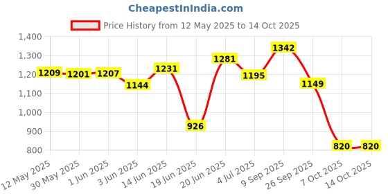 flipkart.com padhar Wardrobe Organizer Foldable and Stackable (Pack Of 5 Pcs) PP Collapsible Wardrobe padhar Price History Graph from 12 May 2025 to 14 Oct 2025