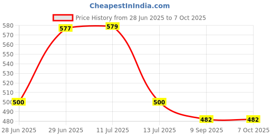 flipkart.com warfani Polyester Adults Washable HEAVY Quality Soft Comfortable BIG ZIPPER AND OVERLOCKED L 215 W 102 H 90 CM Mosquito Net warfani Price History Graph from 28 Jun 2025 to 7 Oct 2025