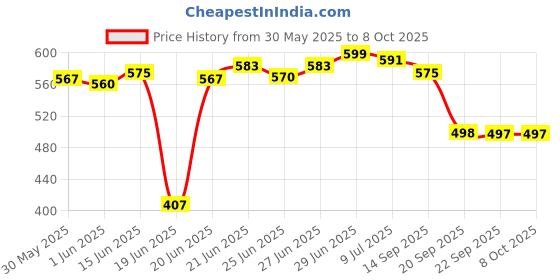 flipkart.com warfani Polyester Adults Washable HEAVY Quality Soft Comfortable BIG ZIPPER AND OVERLOCKED L 215 W 102 H 90 CM Mosquito Net warfani Price History Graph from 30 May 2025 to 8 Oct 2025