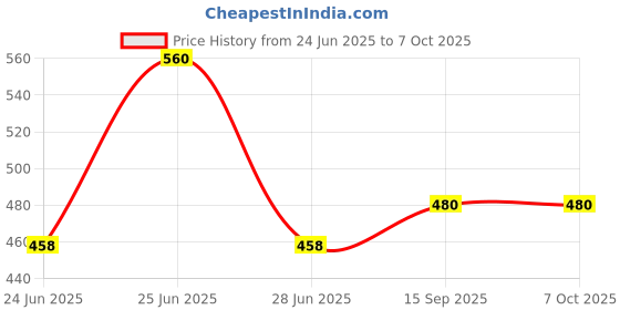 flipkart.com Warhammer Dual-Sided Desk Pad For Laptop/Computer/Gaming / Desk Blotter Protector,Desk Mat Mousepad Price History Graph from 24 Jun 2025 to 6 Oct 2025