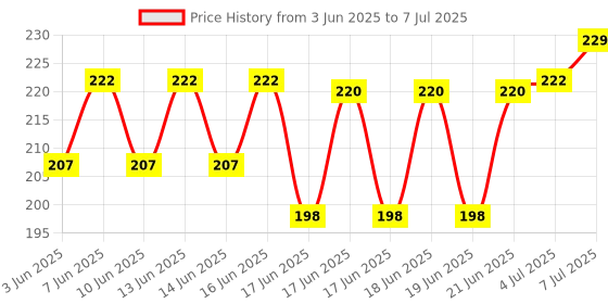 flipkart.com Warhammer GX1050 Arctic Speed Type Gaming Mousepad Price History Graph from 3 Jun 2025 to 7 Jul 2025