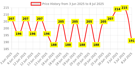 flipkart.com Warhammer GX1050 Extended Size Gaming Mouse Pad|Stitched Edges| Computer Laptop|Keyboard Mousepad Price History Graph from 3 Jun 2025 to 8 Jul 2025