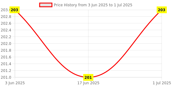 flipkart.com Warhammer GX1050 Kratos Extended Size Gaming Mouse Pad Computer Laptop Keyboard Deskpad Mousepad Price History Graph from 3 Jun 2025 to 1 Jul 2025