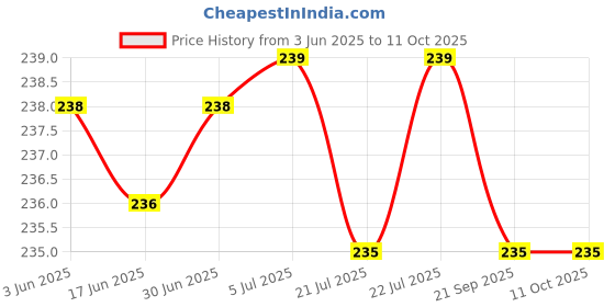 flipkart.com Warhammer GX1050 Speed Type Gaming Mousepad Price History Graph from 3 Jun 2025 to 9 Oct 2025