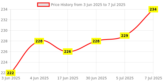 flipkart.com Warhammer GX1050 Speed Type Mouse Pad Gaming Mousepad Price History Graph from 3 Jun 2025 to 7 Jul 2025