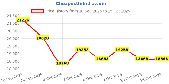 flipkart.com plutus Warhawk Hybrid Cycle Age-12+ with Dual Disc Brake, Multi Speed (Chameleon) 700C T (inch) Hybrid Cycle/City Bike plutus Price History Graph from 10 Sep 2025 to 14 Oct 2025