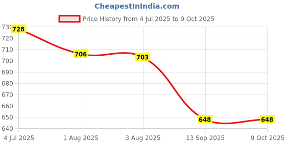 flipkart.com warisi Cartoon Single Comforter for AC Room warisi Price History Graph from 4 Jul 2025 to 8 Oct 2025