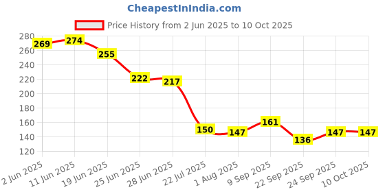 flipkart.com waritail Empty Cutlery Box Drawer Case waritail Price History Graph from 2 Jun 2025 to 10 Oct 2025