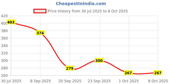 flipkart.com waritail Empty Cutlery Holder Case waritail Price History Graph from 30 Jul 2025 to 8 Oct 2025