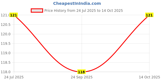 flipkart.com waritail Empty Cutlery Holder Case waritail Price History Graph from 24 Jul 2025 to 14 Oct 2025