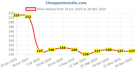 flipkart.com waritail Empty Cutlery Holder Case waritail Price History Graph from 10 Jun 2025 to 28 Nov 2025