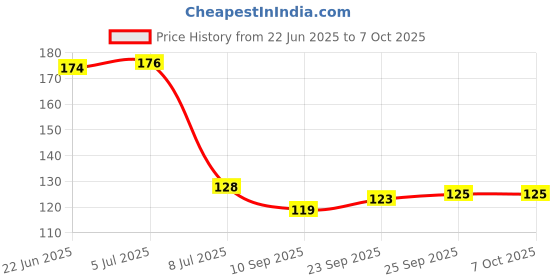 flipkart.com waritail Empty Cutlery Holder Case waritail Price History Graph from 22 Jun 2025 to 7 Oct 2025