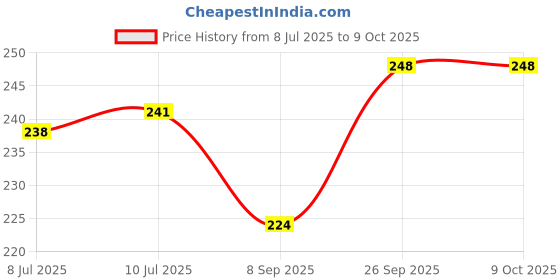 flipkart.com waritail Empty Cutlery Holder Case waritail Price History Graph from 8 Jul 2025 to 9 Oct 2025