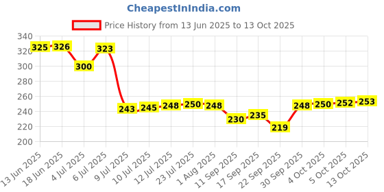 flipkart.com wariteil Empty Cutlery Holder Case wariteil Price History Graph from 13 Jun 2025 to 13 Oct 2025