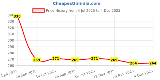 flipkart.com wariteli Empty Cutlery Holder Case wariteli Price History Graph from 4 Jul 2025 to 4 Dec 2025