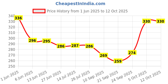 flipkart.com warivo Juicer 200 W Juicer warivo Price History Graph from 1 Jun 2025 to 12 Oct 2025