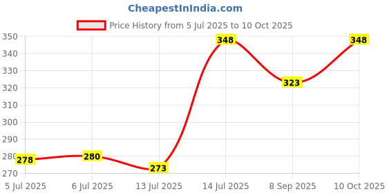 flipkart.com warivo Juicer 200 W Juicer warivo Price History Graph from 5 Jul 2025 to 10 Oct 2025
