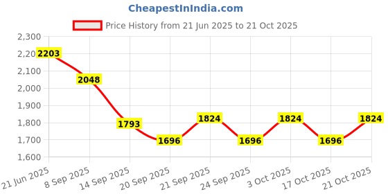 flipkart.com exclusivelane Warli Hand Brown Towel Holder exclusivelane Price History Graph from 21 Jun 2025 to 21 Oct 2025