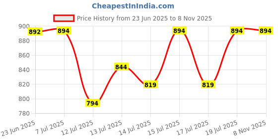 flipkart.com airdec Warm-Flow ISI Certified 1000 W / 2000 W silent Performance Copper Motor for long life Fan Room Heater airdec Price History Graph from 23 Jun 2025 to 7 Nov 2025
