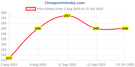 flipkart.com vrtrend Warm Ocean Wave Water Night Light_VR_14 Table Lamp vrtrend Price History Graph from 2 Aug 2025 to 21 Oct 2025